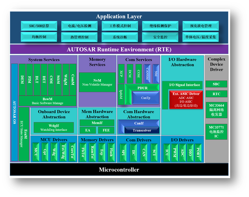 AUTOSAR基础软件服务