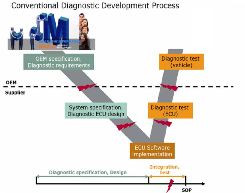 诊断软件开发服务